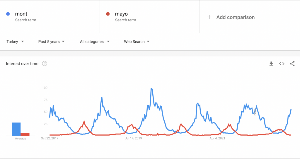 Google Trends aracılığı ile mayo ve mont kelimelerinin arama hacmi karşılaştırması